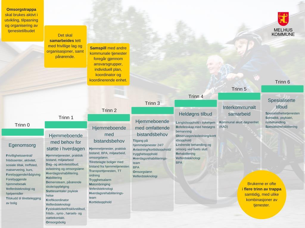 1.7 MÅL FOR TILDELING AV TJENESTER Målet for tildeling av tjenester er best mulig utnytting av tilbudet i helse- og omsorgstrappen og tilrettelegging for at den enkelte best kan ivareta egen omsorg.