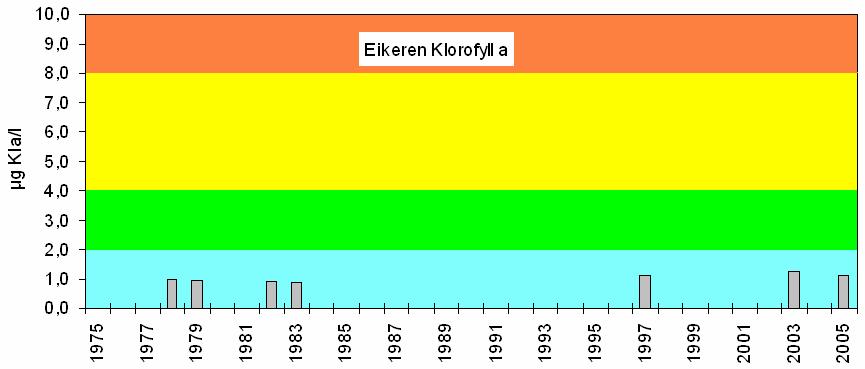 algemengden i Eikerenvassdraget