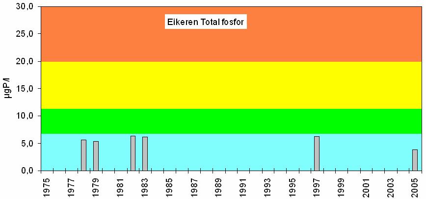 Fosfor styrer algemengden, og