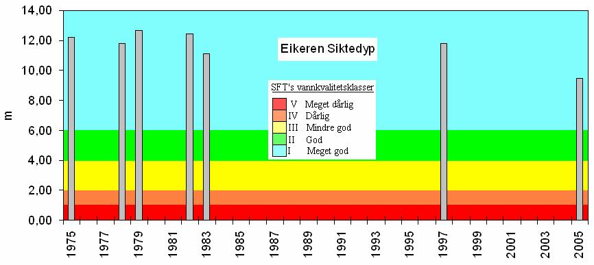 for eutrofirelaterte parametre