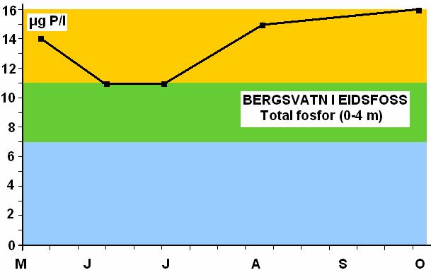 basseng Bergsvatn N) er gitt i Figur 6, mens algeanalysene er gitt i Figur 7. Figur 6. Bergsvatn i Eidsfoss 2005.