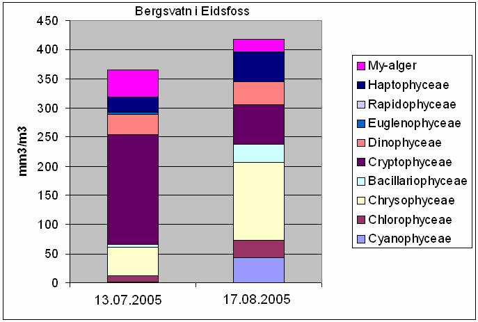 Figur 7. Bergsvatn i Eidsfoss 2005. Planteplanktonets sammensetning (hovedgrupper) og biomasse (algevolum) 3.