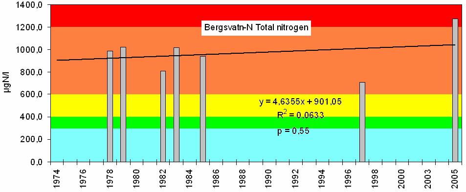 (Bergsvatn N).