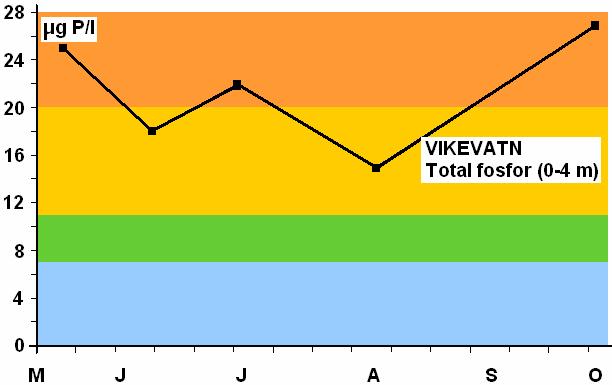 Eutrofirelaterte parametre sammenliknet med SFTs vannkvalitetskriterier.