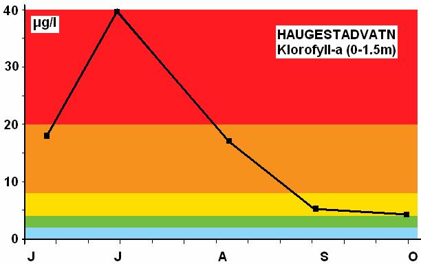 5.1 Resultater fra 2005 5. Haugestadvatn Resultater mht.