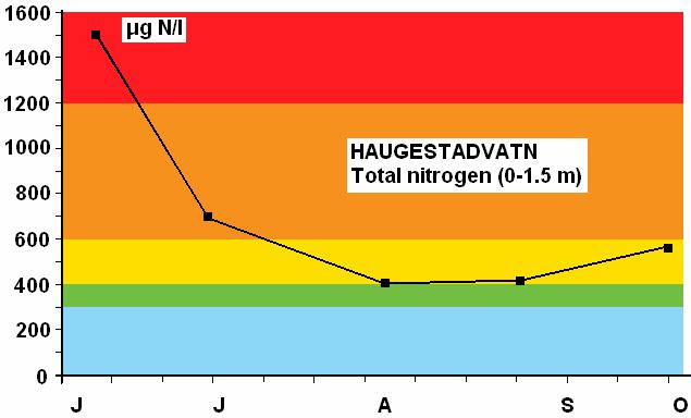 I september faller algemengden raskt på grunn av gjennomstrømning i denne grunne innsjøen.