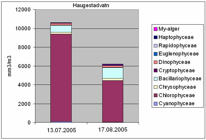 Figur 13. Haugestadvatn 2005. Planteplanktonets sammensetning (hovedgrupper) og biomasse (algevolum) 5.