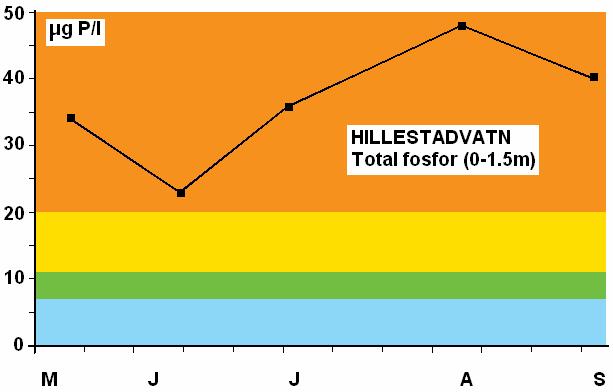gitt i Figur 16. Figur 15. Hillestadvatn 2005. Eutrofirelaterte parametre sammenliknet med SFTs vannkvalitetskriterier.