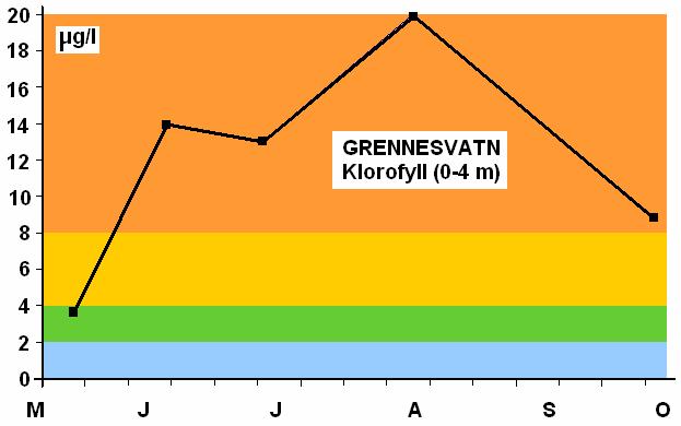 6.3 Grennesvatn Resultater fra 2005 Resultater mht.