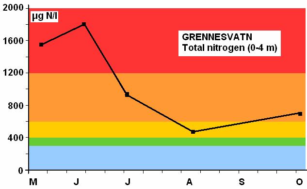 Nitrogenkonsentrasjonen er svært høy i mai og juni, men faller så kraftig utover sommeren, noe som er vanlig i eutrofierte innsjøer.