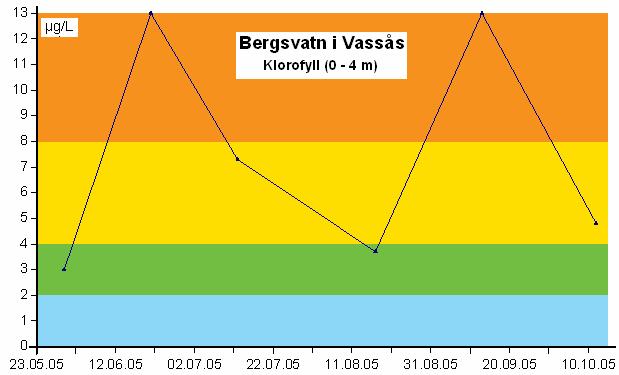 7.1 Resultater fra 2005 7.