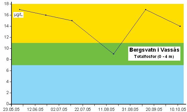 Bergsvatn i Vassås er gitt i Figur 21, mens algeanalysene er gitt i Figur 22. Figur 21. Bergsvatn i Vassås 2005.