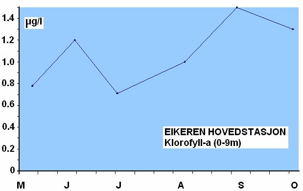 2. Eikeren 2.