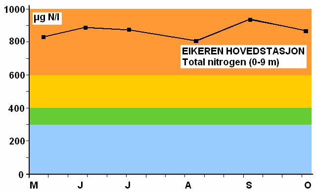 Resultater fra Hovedstasjonen i Eikeren ut for Tryterud i 2005 Begge stasjonene hadde vannkvalitet i beste klasse etter SFTs kriterier for eutrofierning.