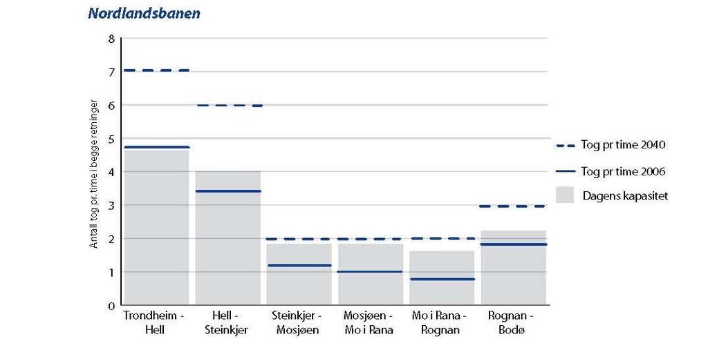 utvikle banen videre for å legge til rette for flere godstog med toglengder opp mot ca. 600 m.