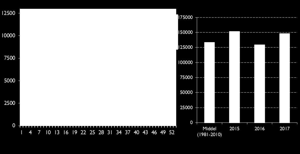 Vær og hydrologi 2017 ble våtere enn normalt Nedbør (TWh) I 2017 kom det 156,3 TWh nedbørenergi. Dette er nesten 23 TWh mer enn normalt.