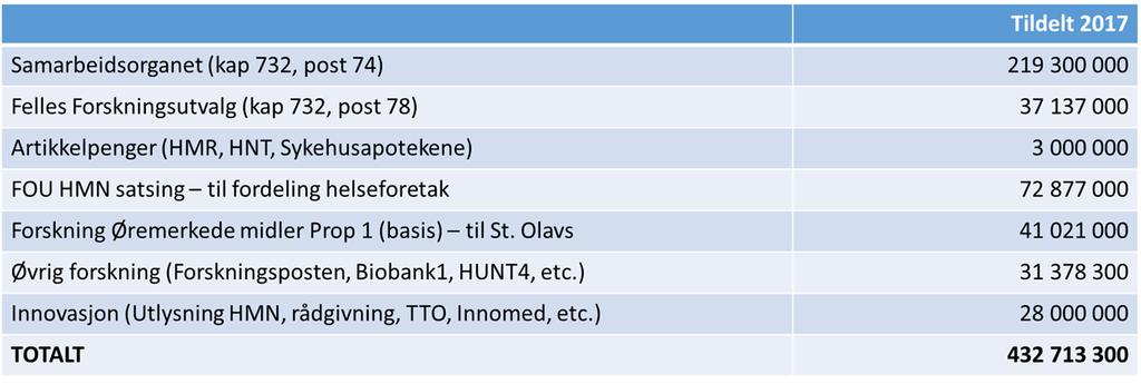 Forskningsmidler: For 2017 utgjorde midlene til forskning og innovasjon 433 mill. kroner. Oversikt over total fordeling av disse midlene er gjengitt i Tabell 1.