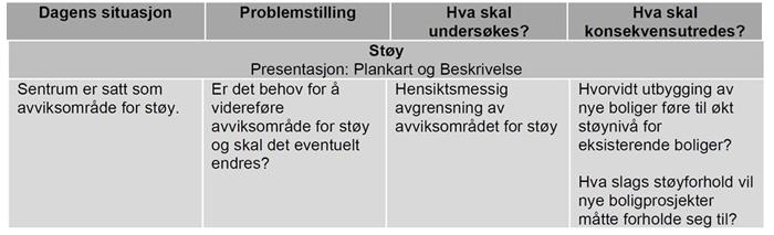 Side 3 av 12 2 Innledning Det er gjennomført en støyvurdering iht. fastsatt planprogram for kommunedelplan for Årnes, se Figur 2-1.