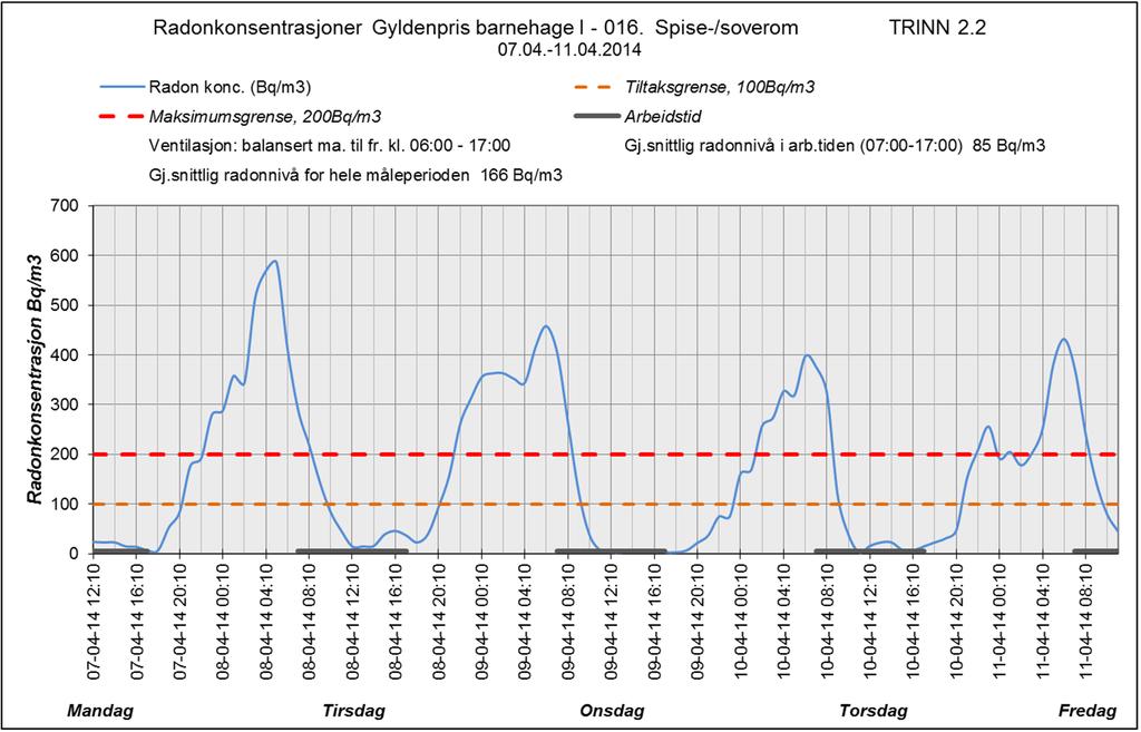 Graf 1 Radonkonsentrasjoner Gyldenpris barnehage I «016 Spise-/