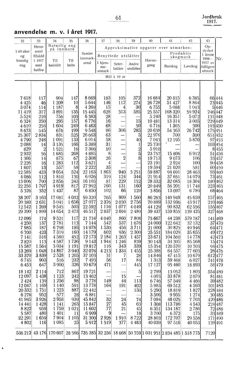 Jordbruk 97. anvendelse m. v. i året 97.