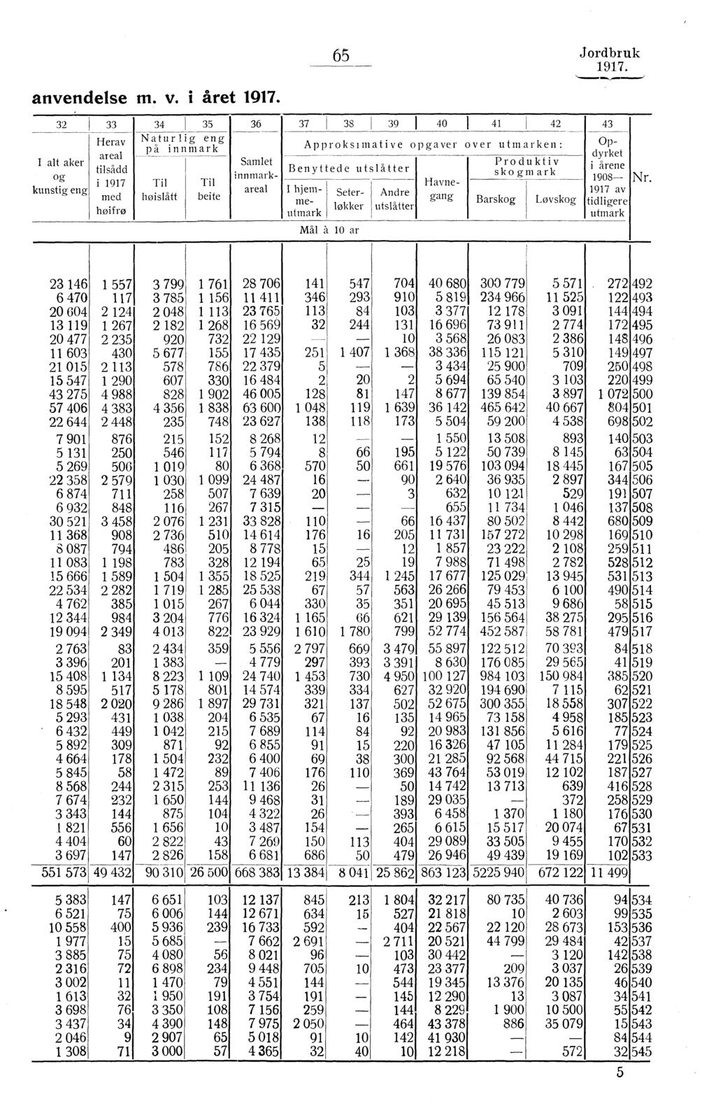 65 Jordbruk 97. anvendelse m. v. i året 97.