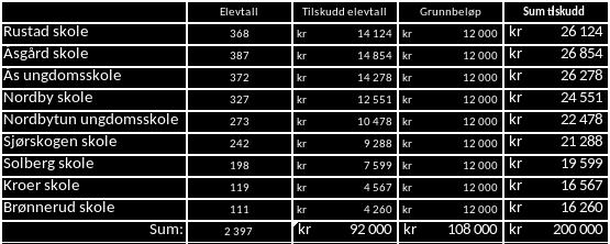 Tilskudd til sklemiljøtiltak frdeles slik: Barn g unges kmmunestyres