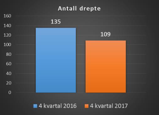 Drepte i vegtrafikken Årsrapport Vegdirektoratet, januar 2018 Denne rapporten sammenstiller opplysninger om drepte personer i vegtrafikkulykker i. Oversikten er basert på foreløpige tall fra SSB 1.