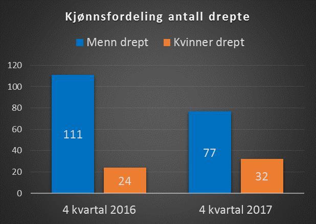 Trafikantgrupper Tabell 3: Antall drepte pr. trafikantgruppe i 2016 og Trafikantgruppe Drepte 2016 Drepte Bilfører 57 54 Bilpassasjer 18 12 MC 22 20 Moped 1 1 Sykkel 12 9 Fotgjengere 14 11 Akende o.l. 1 0 Andre trafikanter 10 2 Det har vært en reduksjon i antall drepte for alle trafikantgrupper fra 2016 til.