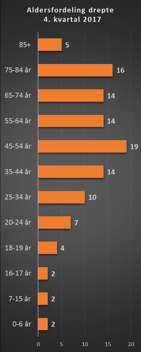 Tabell 5: Antall drepte pr.