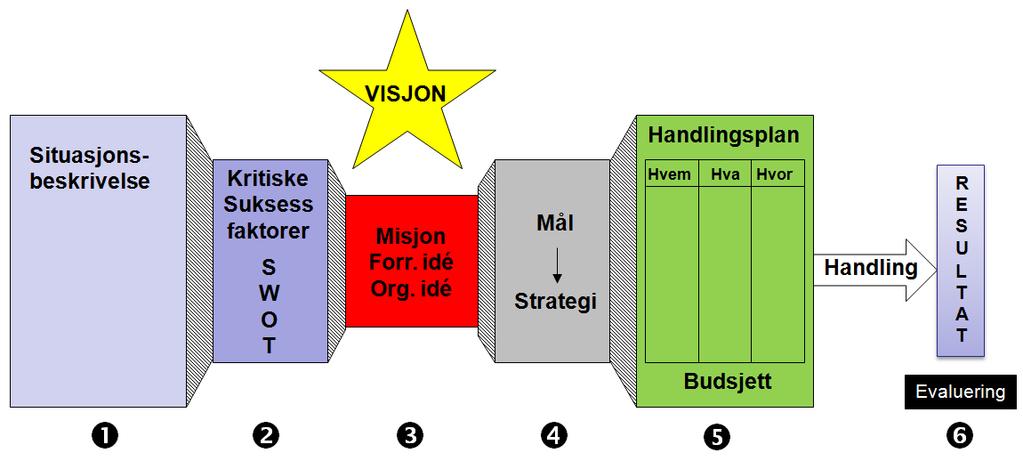 Strategiprosessen Fig. 3 Ved å arbeide trinnvis etter denne modellen over vil strategiarbeidet lede oss igjennom en struktur mot felles mål basert på enighet om hvordan målene best kan nås.