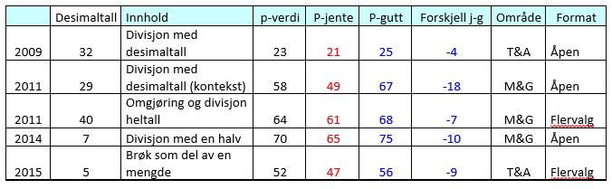 80 70 60 50 40 30 20 10 0 Løsningsprosenter for desimaltalloppgaver 32 29 40 7 5 2009 2011 2011 2014 2015 0-2 -4-6 -8-10 -12-14