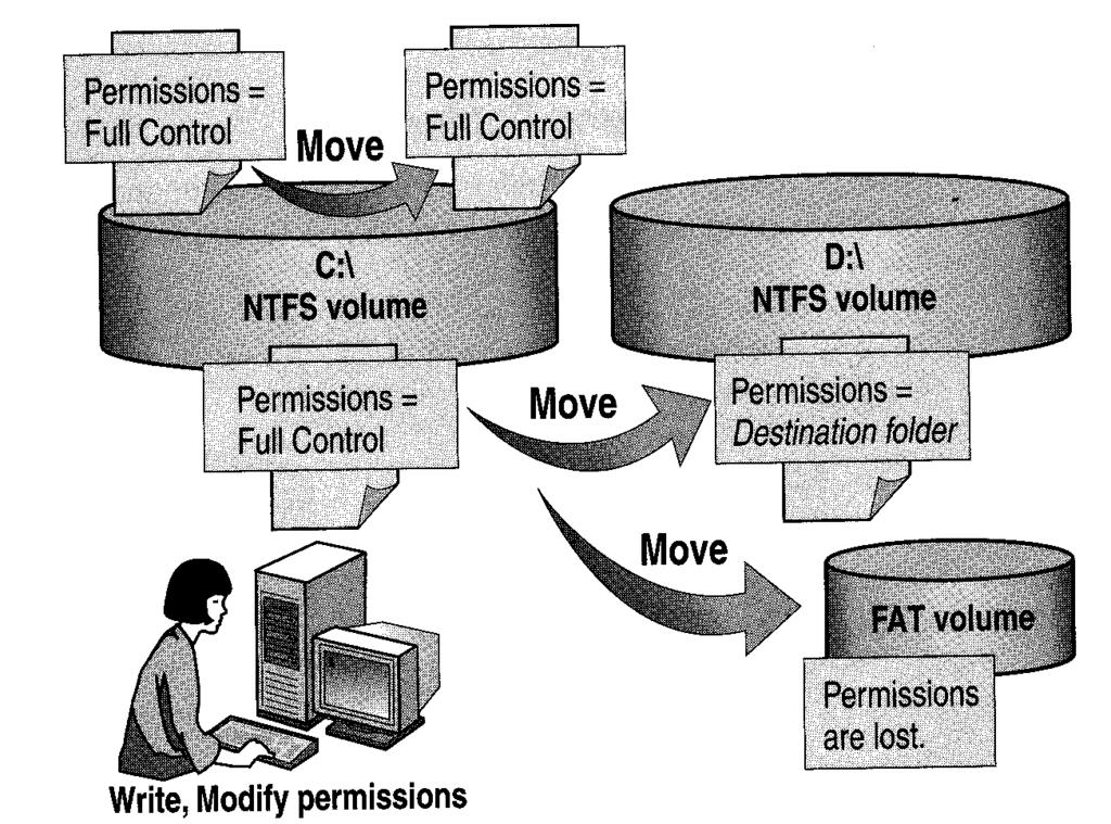 NTFS-rettigheter ved flytting Filen beholder sine eksplisitte rettigheter hvis den flyttes innen samme volum» Men filen mister de arvede rettighetene fra fra-mappen Flytting til annet volum =
