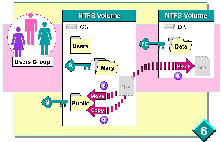 kun arvede rettigheter fra målmappen Ved flytting til et volum med FAT eller FAT32 fjernes alle NTFS-rettigheter 6105 Windows Server og datanett Jon Kvisli, HSN Filsystemet NTFS og rettigheter - 19