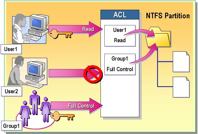 ACL - Access Control List ACL editor ACE 6105 Windows Server og datanett Jon Kvisli, HSN Filsystemet NTFS og rettigheter - 7 ACL - Access Control List Tilgangskontrolliste Liste over rettigheter for