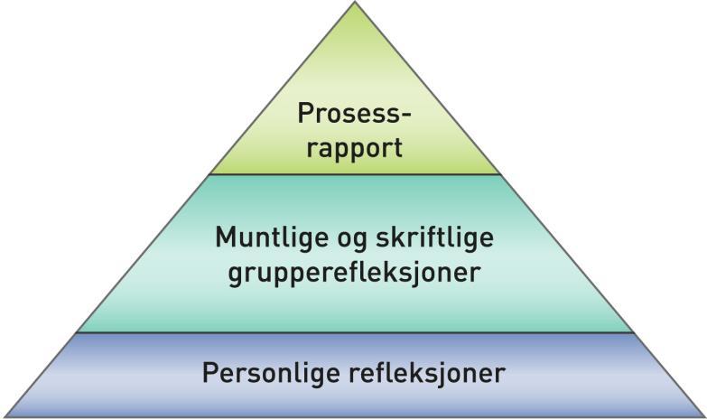 sammenheng. Alle disse modi ser Kolb som avgjørende for at man skal lære av erfaring (Kolb, 20