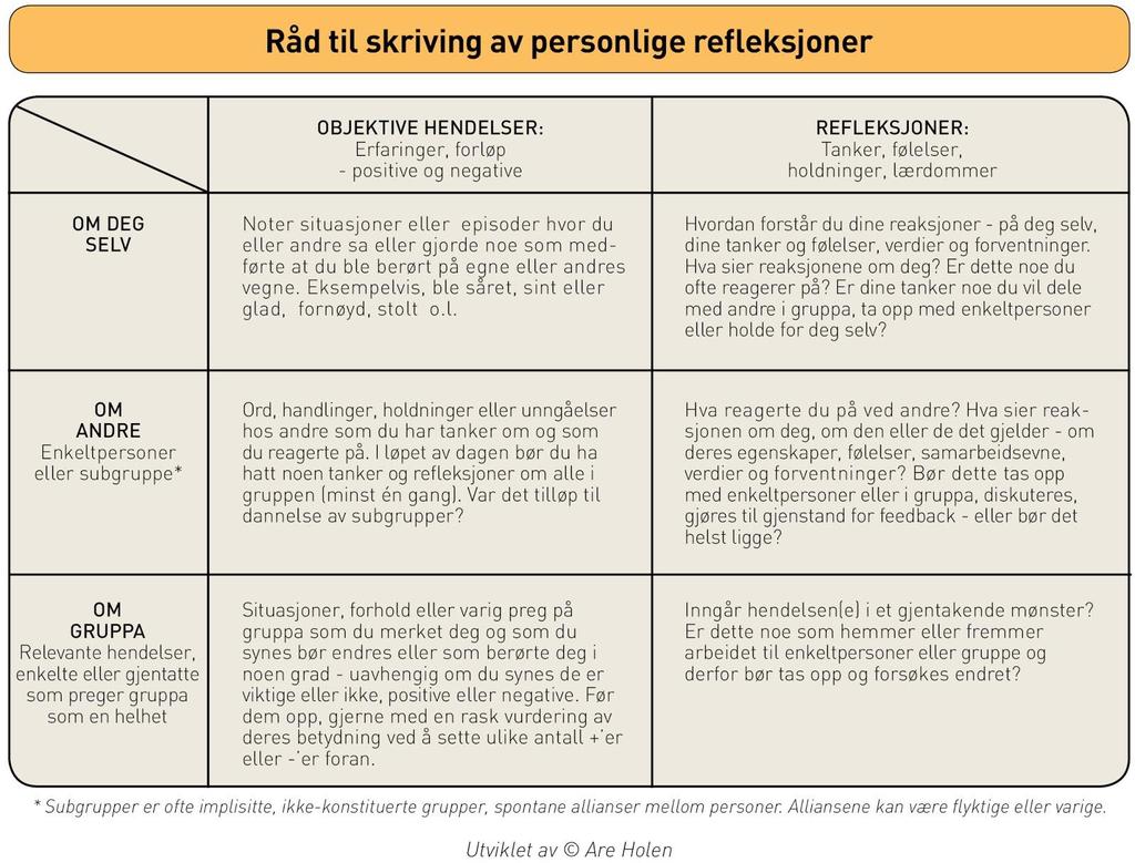 grupperefleksjon omkring aspekter som påvirket gruppearbeidet og -samspillet.