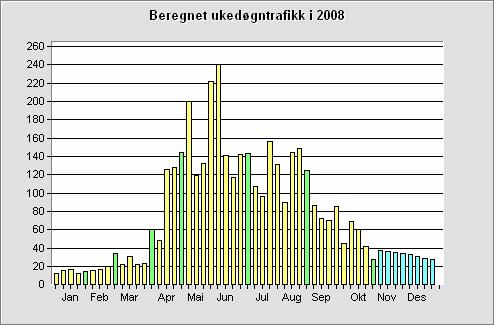 Framstilling av data Siden 2009 er det andre året med maskinelle registreringer av sykkeltrafikken, har vi dessverre en svært begrenset historikk på punktene.