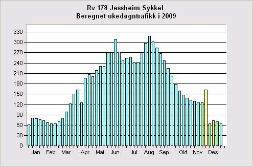 2009 76 67 116 180 229 276 256 293 230 148 133 67 173 3. SAMMENDRAG Beregnet ÅDT Diagrammet nedenfor viser beregnet årsdøgntrafikk på de 10 sykkelpunktene som var operative i 2008 og 2009.