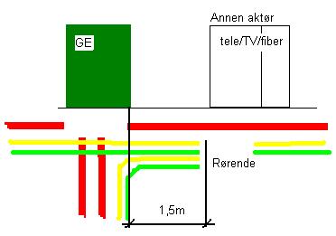 Figur 7.0: Røravslutning ved kabelfordelingsskap Grøftedybde Masse 1 Grøftdybden er avhengig av type fordelingsskap, og kan være opp til 1,2 meter Det brukes masse med handelsbetegnelse 0-4 mm.