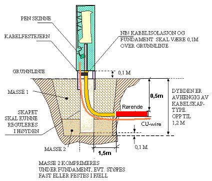 Geotekstil (fiberduk) skal benyttes når det er fare for massetransport ut eller inn i ledningssonen. Masse 2 Massen legges 10 cm under nederste del av kabel. Se figur 6.