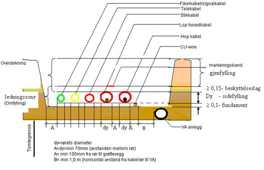 Figur 2.1: Kabelrøranleggets plassering 3.2 Grøftebunn Det lages normalt et fundament på 100-150 mm med maksimum nominell kornstørrelse 16 mm.