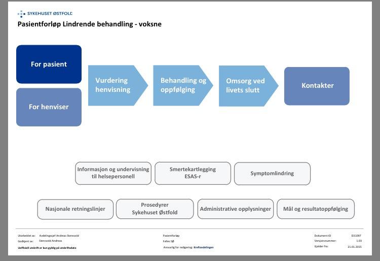 Omsorg i palliativ fase Symptomlindring under sykdomsforløpet Symptomlindring under dødsprosessen Omsorg for etterlatte Oversikt dødssted 2016 og aug.-des.2017, SLB-henviste pasienter 2016 Aug.-Des.