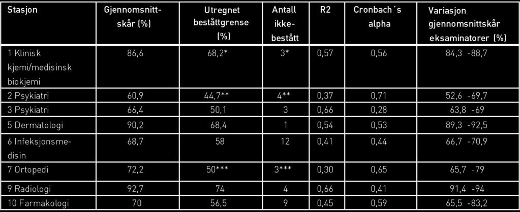 Resultater med nøkkeltall *Korrigert fra utregnet beståttgrense på 70,4 % etter analyse av materialet **Korrigert fra utregnet