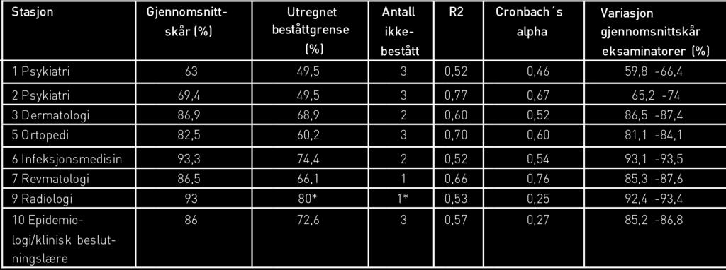 IIC / MD4042 - VÅR Fakta 61 studenter tok OSKE den 23.5.17 og 1 student fikk ikke-bestått. Eksamen ble avholdt i 2 identiske og parallelle stasjonssløyfer.