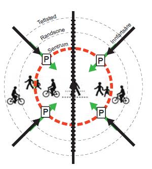 Kap. 7 Transportsystemet Bytransport som fremmer folkehelse og byutvikling Et helhetlig kollektivtilbud Effektive forbindelser til utlandet Et robust og trafikksikkert hovedveinett 38 STRATEGI FOR: