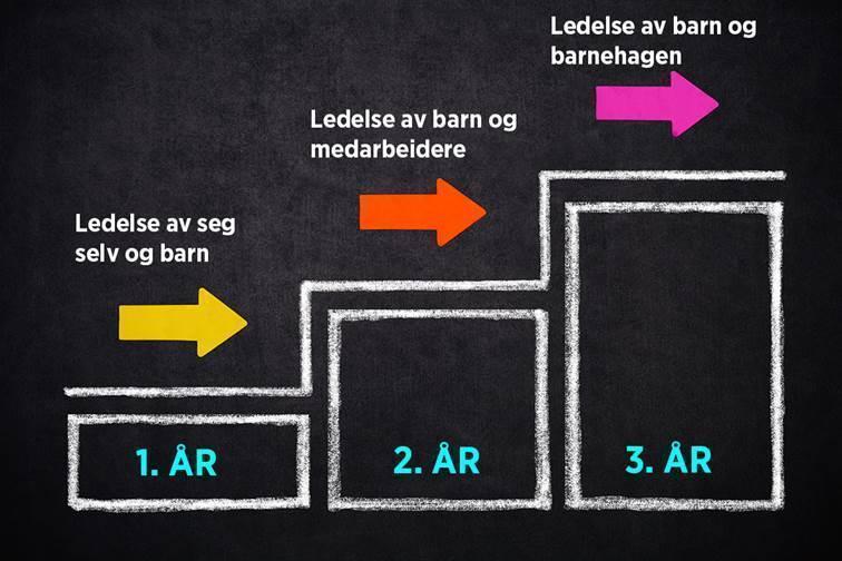 1.studieår: Ledelse av seg selv og barn Studenten skal i løpet av første studieår få en grunnleggende forståelse av ledelse i barnehagen og tilegne seg kunnskaper om barnehagen som lærende