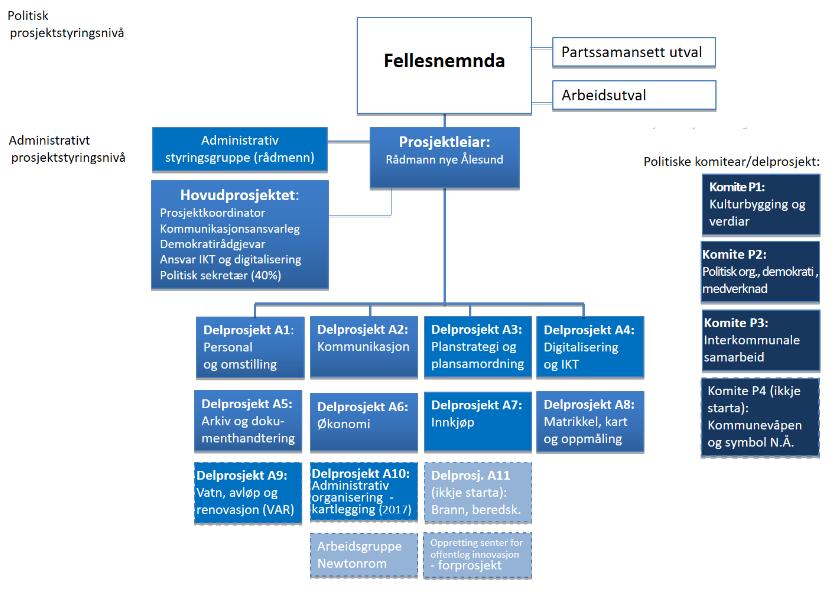 Behov for innovasjonsminister?