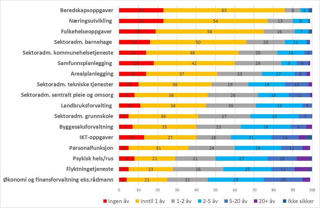 Faglig utarming av kommunene Faste årsverk i egen