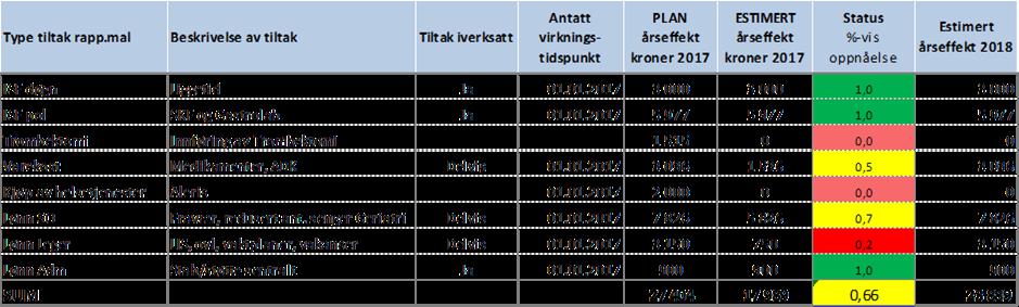 Budsjettavviket i november er på -17,6 mill. kr og avviket hittil er på -109,8 mill. kr. November er den svakeste regnskapsmåneden i Medisinsk divisjon i år.