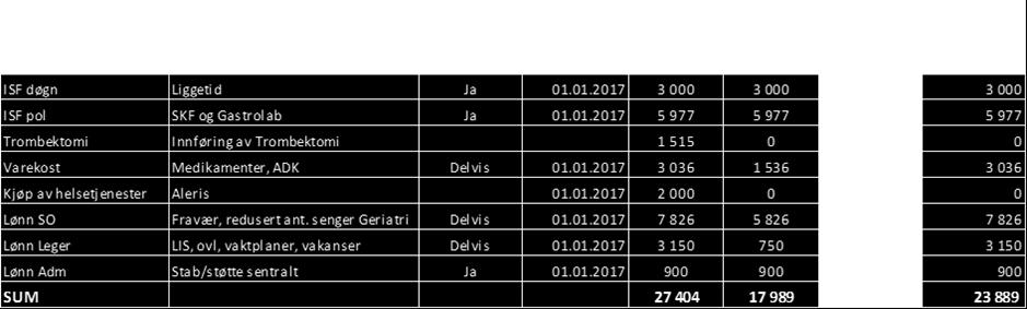 Dette følger av lavere aktivitet enn planlagt for døgnpasienter og lavere poliklinisk aktivitet blant annet grunnet opplæring knyttet til elektronisk pasientjournal, EPJ-prosjektet.